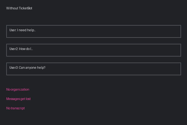 Discord server without TicketBot: messages scattered, no organization
