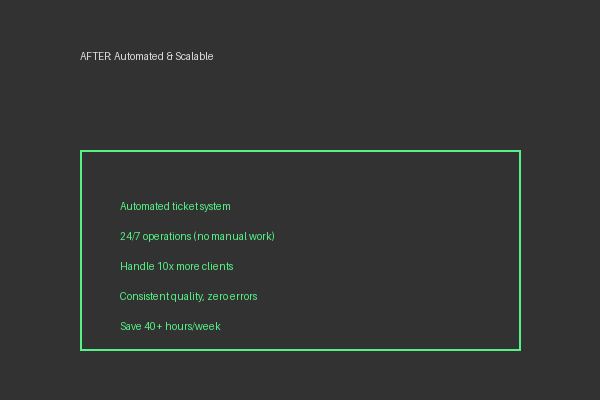 After: automated systems, 40+ hours saved