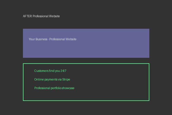 After: professional website with 24/7 customers and Stripe